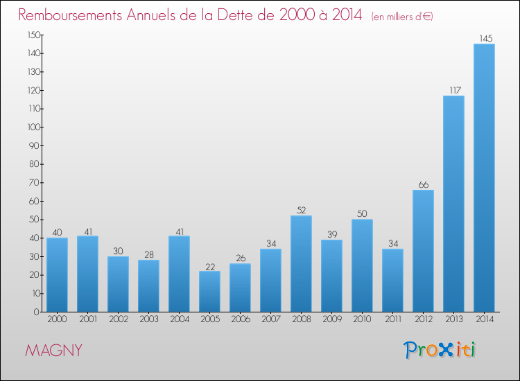Evolution de l'annuité de la dette pour la commune de MAGNY de 2000 à 2014 Annuités de la dette pour MAGNY de 2000 à 2014