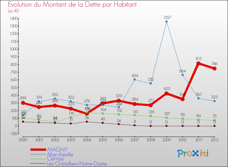 Evolution de la dette par habitant pour la commune de MAGNY et les communes proches de 2000 à 2012 Comparaison de la dette par habitant pour MAGNY et les communes voisines de 2000 à 2012