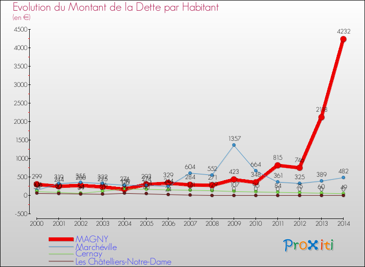Evolution de la dette par habitant pour la commune de MAGNY et les communes proches de 2000 à 2014 Comparaison de la dette par habitant pour MAGNY et les communes voisines de 2000 à 2014