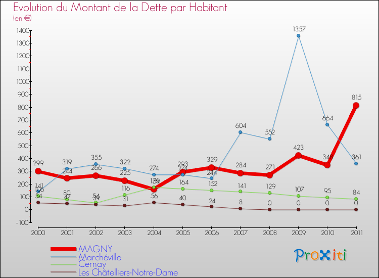 Evolution de la dette par habitant pour la commune de MAGNY et les communes proches Comparaison de la dette par habitant pour MAGNY et les communes voisines