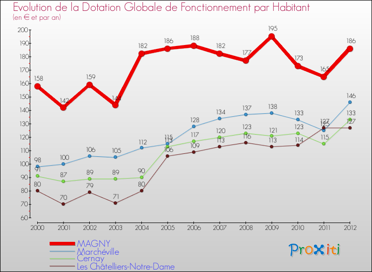 Evolution et montant de la dotation globale de fonctionnement par Habitant pour MAGNY et les communes proches Comparaison des dotations globales de fonctionnement par habitant pour MAGNY et les communes voisines