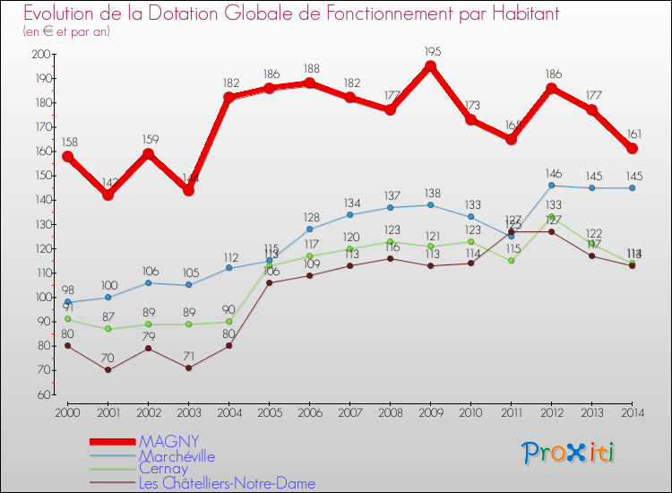 Evolution et montant de la dotation globale de fonctionnement par Habitant pour MAGNY et les communes proches de 2000 à 2014. Comparaison des dotations globales de fonctionnement par habitant pour MAGNY et les communes voisines de 2000 à 2014.