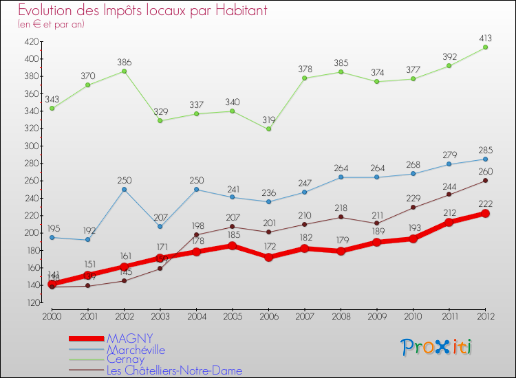 Evolution et montant des impôts locaux par Habitant pour MAGNY et les communes proches Comparaison des impôts locaux par habitant pour MAGNY et les communes voisines
