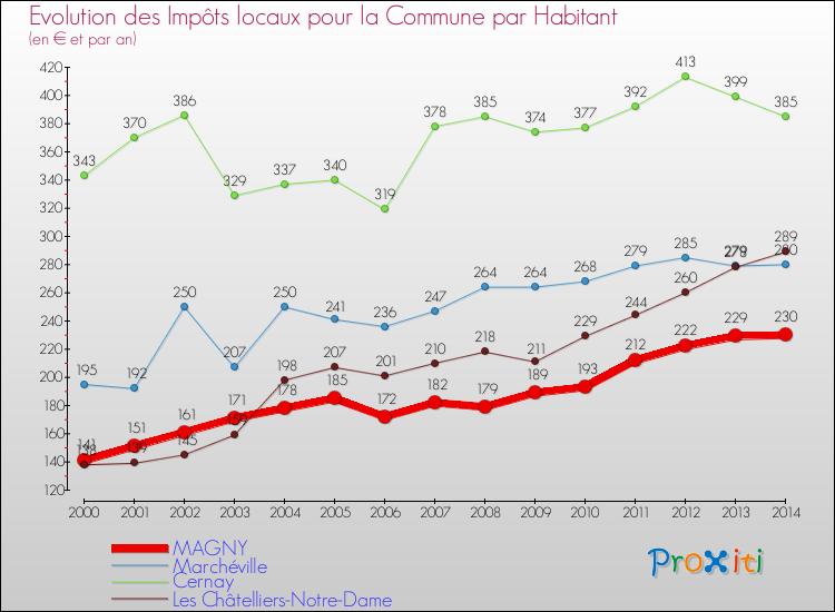 Evolution et montant des impôts locaux par Habitant pour MAGNY et les communes proches de 2000 à 2014 Comparaison des impôts locaux par habitant pour MAGNY et les communes voisines de 2000 à 2014