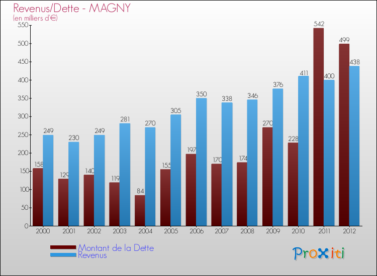 Evolution comparée de la dette et des revenus pour la commune de MAGNY de 2000 à 2012 Comparaison de la dette et des revenus pour MAGNY de 2000 à 2012