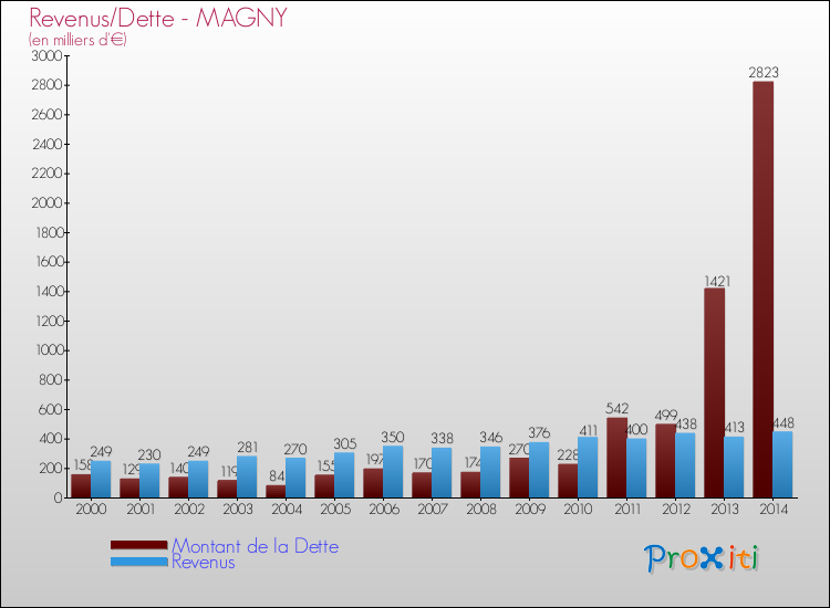 Evolution comparée de la dette et des revenus pour la commune de MAGNY de 2000 à 2014 Comparaison de la dette et des revenus pour MAGNY de 2000 à 2014