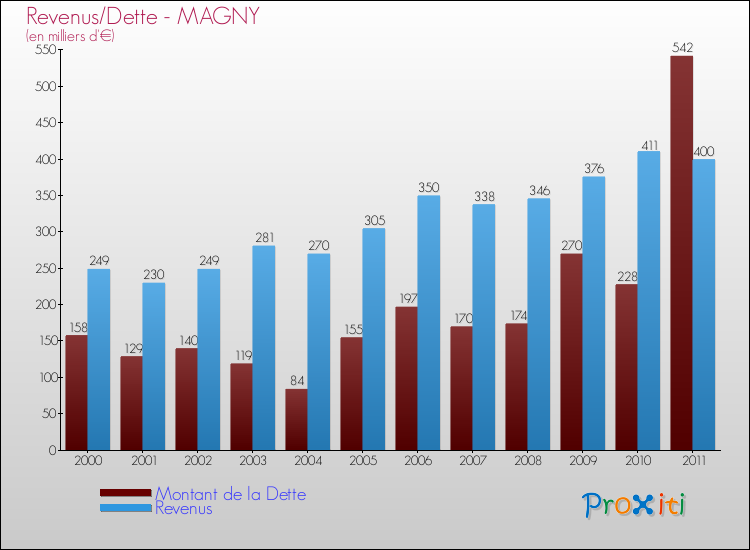 Evolution comparée de la dette et des revenus pour la commune de MAGNY de 2000 à 2011 Comparaison de la dette et des revenus pour MAGNY de 2000 à 2011