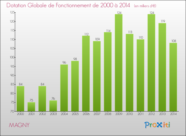 Evolution du montant de la Dotation Globale de Fonctionnement pour la commune de MAGNY de 2000 à 2014 Evolution du montant de la Dotation Globale de Fonctionnement pour MAGNY de 2000 à 2014