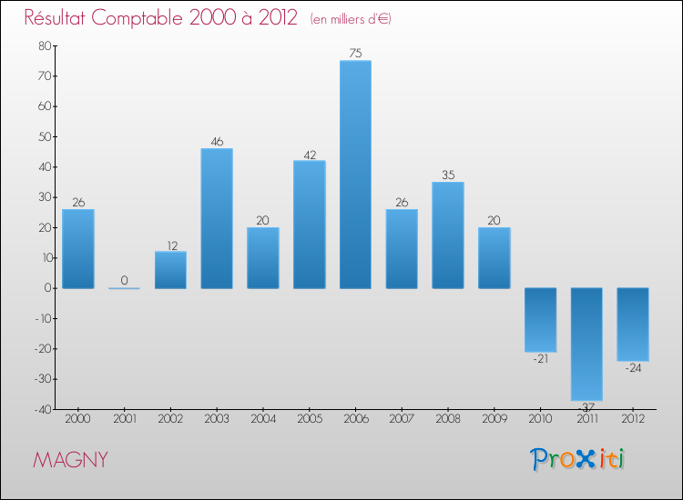 Evolution du résultat comptable pour la commune de MAGNY de 2000 à 2012 Evolution du résultat comptable pour MAGNY de 2000 à 2012