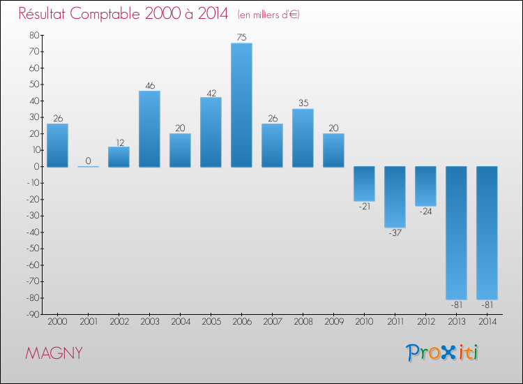 Evolution du résultat comptable pour la commune de MAGNY de 2000 à 2014 Evolution du résultat comptable pour MAGNY de 2000 à 2014