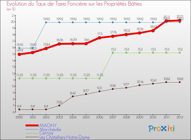 Evolution du taux de la taxe foncière sur le bati pour MAGNY et les communes proches de 2000 à 2012 Comparaison des taux de taxe foncière sur le bati pour MAGNY et les communes voisines de 2000 à 2012