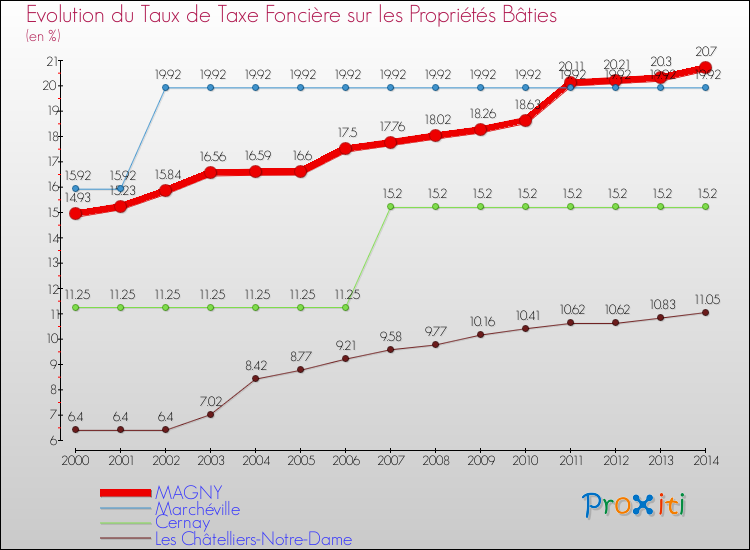 Evolution du taux de la taxe foncière sur le bati pour MAGNY et les communes proches de 2000 à 2014 Comparaison des taux de taxe foncière sur le bati pour MAGNY et les communes voisines de 2000 à 2014