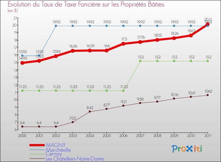 Evolution du taux de la taxe foncière sur le bati pour MAGNY et les communes proches Comparaison des taux de taxe foncière sur le bati pour MAGNY et les communes voisines