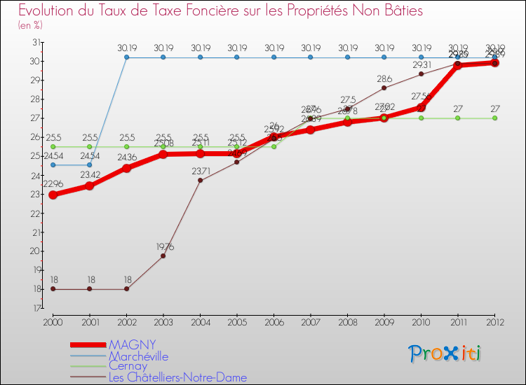 Evolution du taux de la taxe foncière sur les immeubles et terrains non batis pour MAGNY et les communes proches de 2000 à 2012 Comparaison des taux de la taxe foncière sur les immeubles et terrains non batis pour MAGNY et les communes voisines de 2000 à 2012