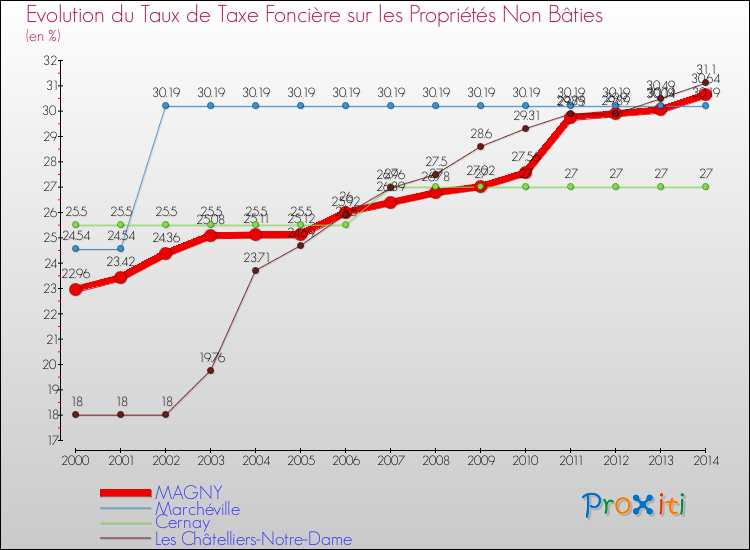 Evolution du taux de la taxe foncière sur les immeubles et terrains non batis pour MAGNY et les communes proches de 2000 à 2014 Comparaison des taux de la taxe foncière sur les immeubles et terrains non batis pour MAGNY et les communes voisines de 2000 à 2014