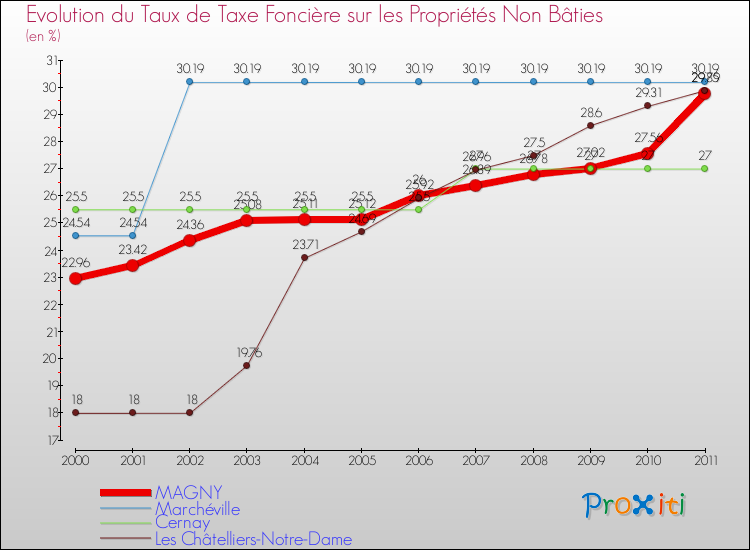 Evolution du taux de la taxe foncière sur les immeubles et terrains non batis pour MAGNY et les communes proches Comparaison des taux de la taxe foncière sur les immeubles et terrains non batis pour MAGNY et les communes voisines