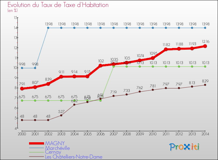 Evolution du taux de la taxe d'habitation pour MAGNY et les communes proches de 2000 à 2014 Comparaison des taux de la taxe d'habitation pour MAGNY et les communes voisines de 2000 à 2014