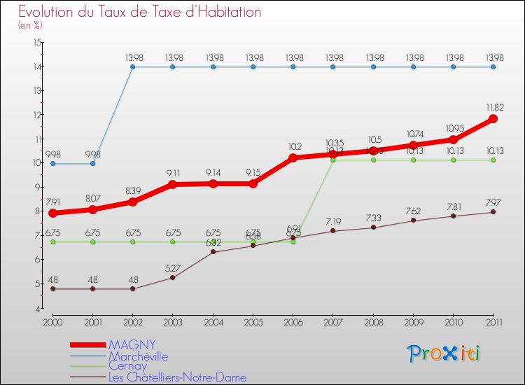 Evolution du taux de la taxe d'habitation pour MAGNY et les communes proches Comparaison des taux de la taxe d'habitation pour MAGNY et les communes voisines