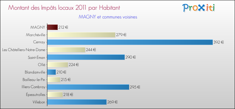 Montant des impôts locaux par Habitant pour MAGNY et les communes proches Comparaison des impôts locaux par habitant pour MAGNY et les communes voisines