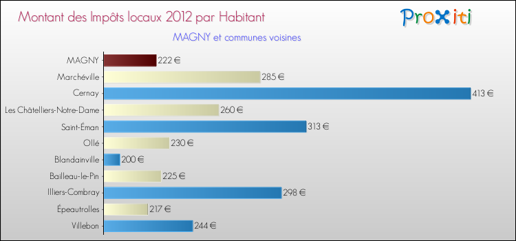 Montant des impôts locaux par Habitant pour MAGNY et les communes proches Comparaison des impôts locaux par habitant pour MAGNY et les communes voisines