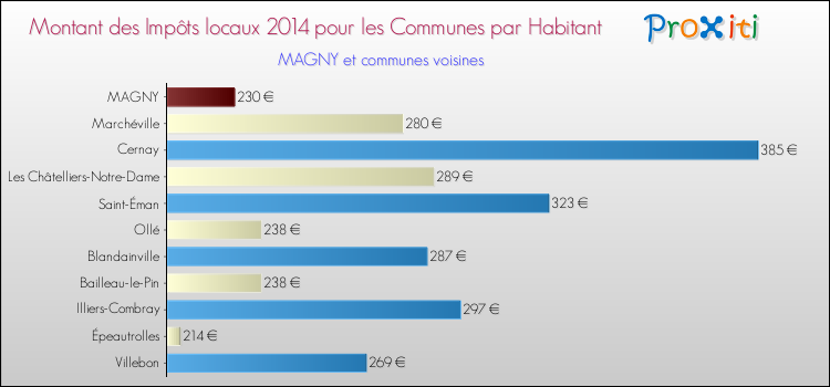 Montant des impôts locaux par Habitant pour MAGNY et les communes proches en 2014 Comparaison des impôts locaux par habitant pour MAGNY et les communes voisines en 2014