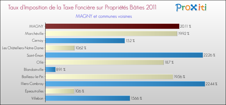Taux d'imposition de la taxe foncière sur le bati 2011 pour MAGNY et les communes proches Comparaison des taux d'imposition de la taxe foncière sur le bati 2011 pour MAGNY et les communes voisines