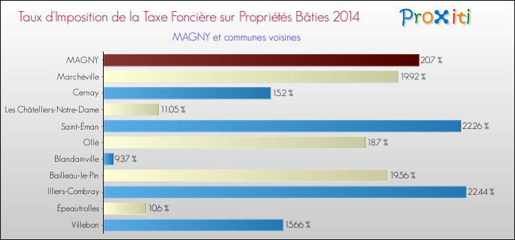 Taux d'imposition de la taxe foncière sur le bati 2014 pour MAGNY et les communes proches Comparaison des taux d'imposition de la taxe foncière sur le bati 2014 pour MAGNY et les communes voisines