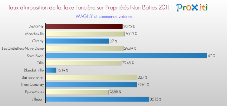 Taux d'imposition de la taxe foncière sur les immeubles et terrains non batis 2011 pour MAGNY et les communes proches Comparaison des taux d'imposition de la taxe foncière sur les immeubles et terrains non batis 2011 pour MAGNY et les communes voisines