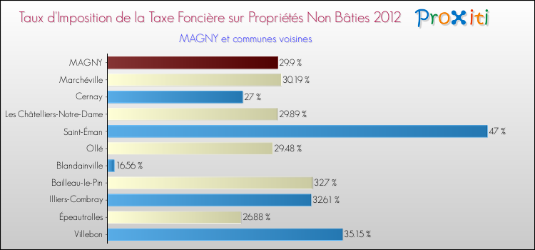 Taux d'imposition de la taxe foncière sur les immeubles et terrains non batis 2012 pour MAGNY et les communes proches Comparaison des taux d'imposition de la taxe foncière sur les immeubles et terrains non batis 2012 pour MAGNY et les communes voisines