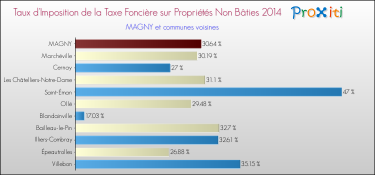Taux d'imposition de la taxe foncière sur les immeubles et terrains non batis 2014 pour MAGNY et les communes proches Comparaison des taux d'imposition de la taxe foncière sur les immeubles et terrains non batis 2014 pour MAGNY et les communes voisines