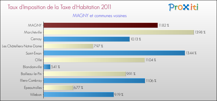Taux d'imposition de la taxe d'habitation 2011 pour MAGNY et les communes proches Comparaison des taux d'imposition de la taxe d'habitation 2011 pour MAGNY et les communes voisines