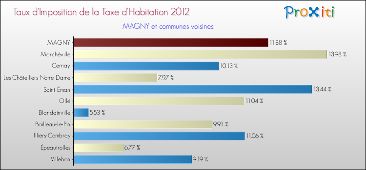 Taux d'imposition de la taxe d'habitation 2012 pour MAGNY et les communes proches Comparaison des taux d'imposition de la taxe d'habitation 2012 pour MAGNY et les communes voisines