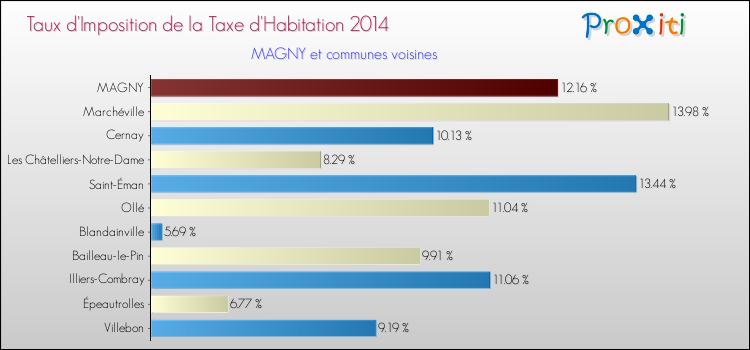 Taux d'imposition de la taxe d'habitation 2014 pour MAGNY et les communes proches Comparaison des taux d'imposition de la taxe d'habitation 2014 pour MAGNY et les communes voisines