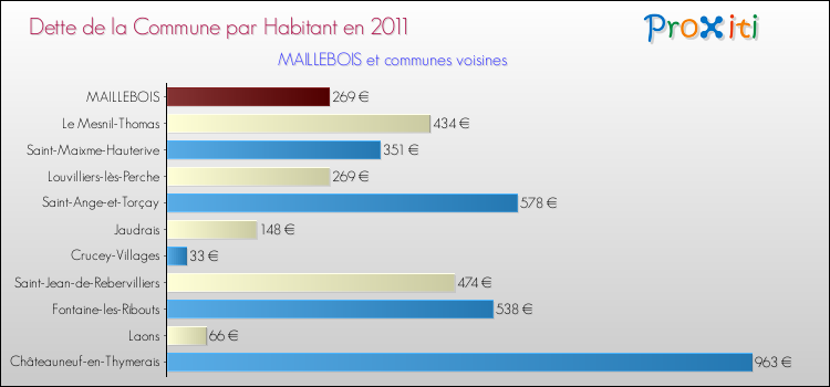 Dette par habitant de la commune en 2011 pour MAILLEBOIS et les communes proches Comparaison de la dette par habitant de la commune en 2011 pour MAILLEBOIS et les communes voisines