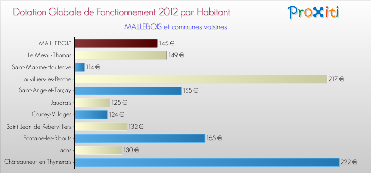 Montant des dotations globales de fonctionnement DGF par Habitant pour MAILLEBOIS et les communes proches Comparaison des des dotations globales de fonctionnement DGF par habitant pour MAILLEBOIS et les communes voisines