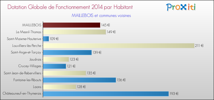 Montant des dotations globales de fonctionnement DGF par Habitant pour MAILLEBOIS et les communes proches en 2014. Comparaison des des dotations globales de fonctionnement DGF par habitant pour MAILLEBOIS et les communes voisines en 2014.