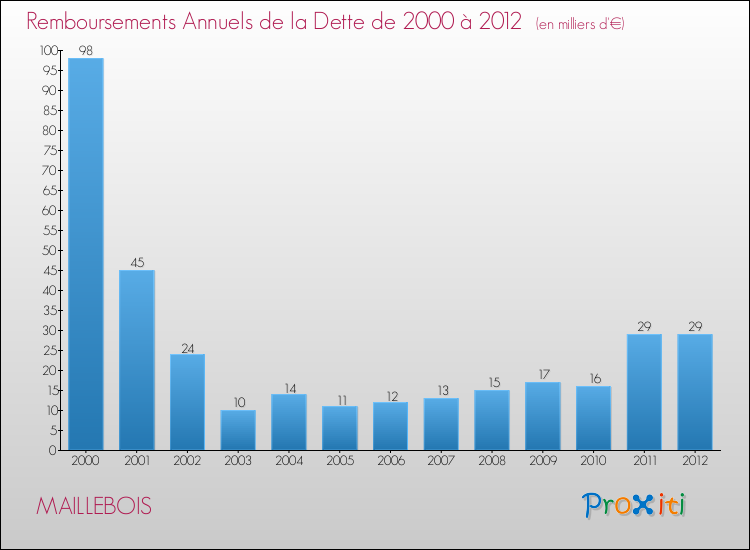 Evolution de l'annuité de la dette pour la commune de MAILLEBOIS de 2000 à 2012 Annuités de la dette pour MAILLEBOIS de 2000 à 2012
