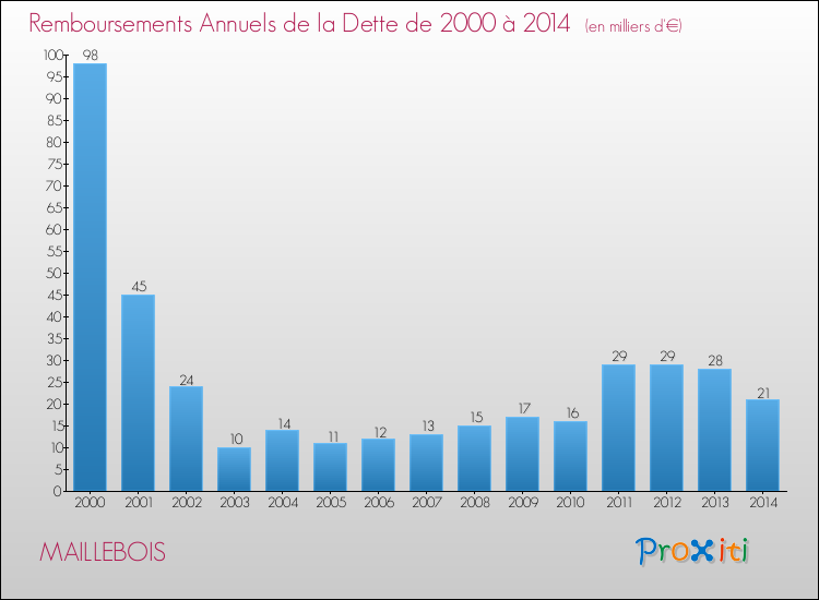 Evolution de l'annuité de la dette pour la commune de MAILLEBOIS de 2000 à 2014 Annuités de la dette pour MAILLEBOIS de 2000 à 2014