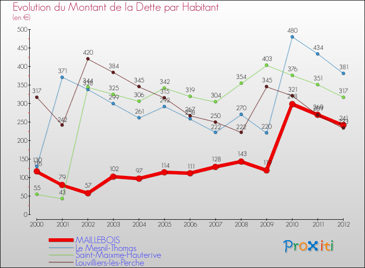 Evolution de la dette par habitant pour la commune de MAILLEBOIS et les communes proches de 2000 à 2012 Comparaison de la dette par habitant pour MAILLEBOIS et les communes voisines de 2000 à 2012