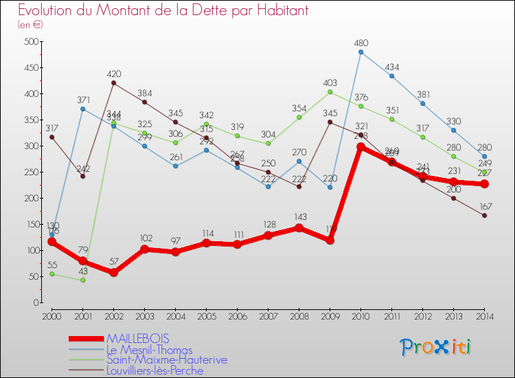 Evolution de la dette par habitant pour la commune de MAILLEBOIS et les communes proches de 2000 à 2014 Comparaison de la dette par habitant pour MAILLEBOIS et les communes voisines de 2000 à 2014