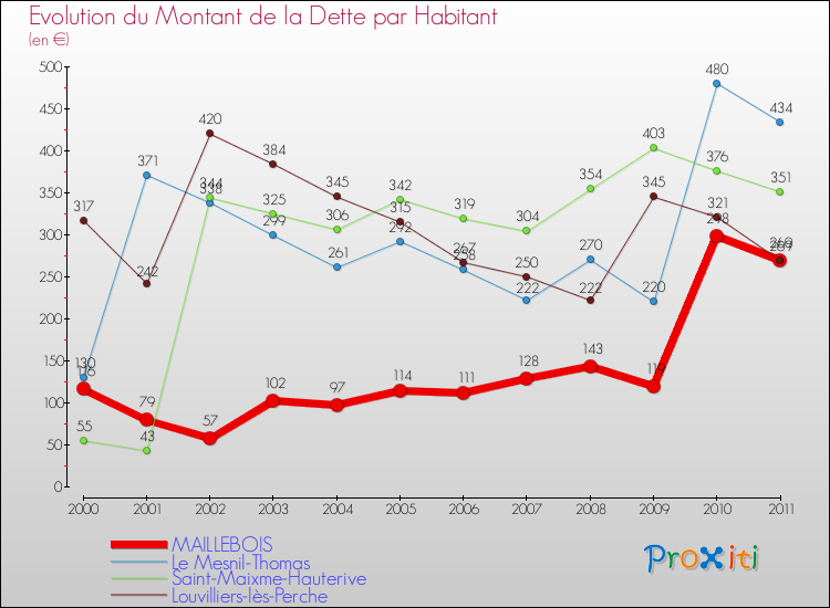 Evolution de la dette par habitant pour la commune de MAILLEBOIS et les communes proches Comparaison de la dette par habitant pour MAILLEBOIS et les communes voisines