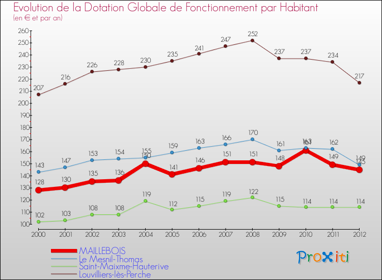 Evolution et montant de la dotation globale de fonctionnement par Habitant pour MAILLEBOIS et les communes proches Comparaison des dotations globales de fonctionnement par habitant pour MAILLEBOIS et les communes voisines
