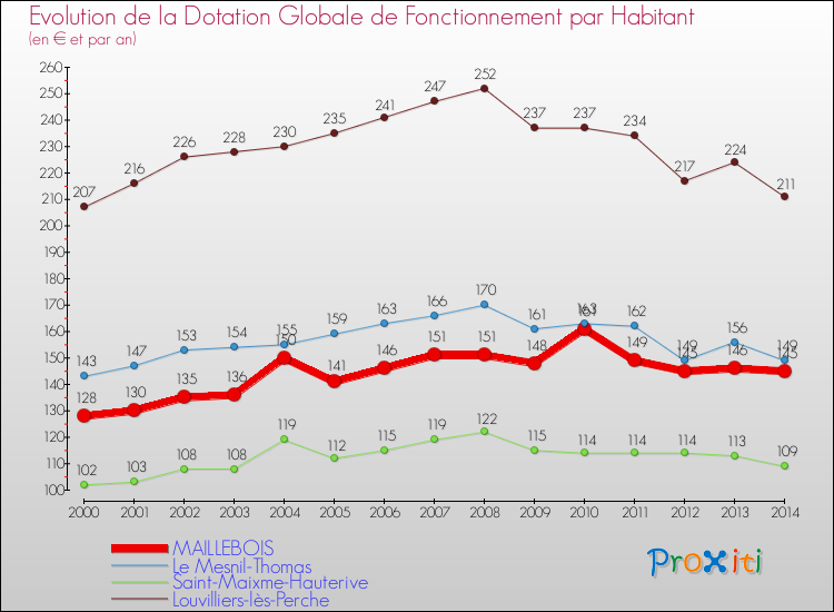 Evolution et montant de la dotation globale de fonctionnement par Habitant pour MAILLEBOIS et les communes proches de 2000 à 2014. Comparaison des dotations globales de fonctionnement par habitant pour MAILLEBOIS et les communes voisines de 2000 à 2014.