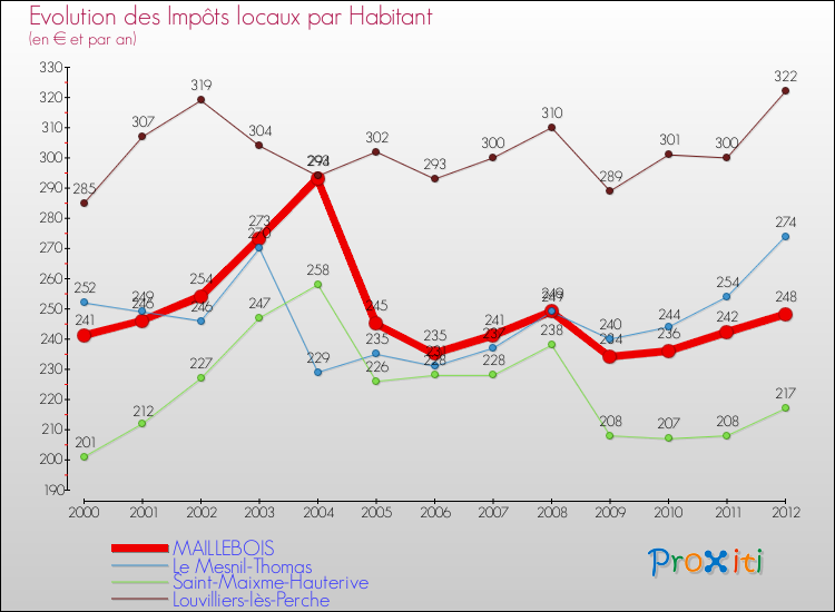 Evolution et montant des impôts locaux par Habitant pour MAILLEBOIS et les communes proches Comparaison des impôts locaux par habitant pour MAILLEBOIS et les communes voisines