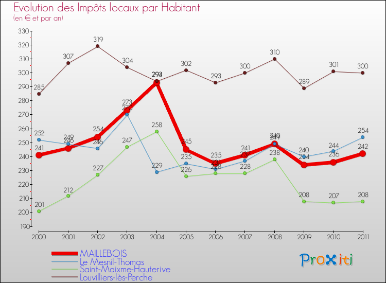 Evolution et montant des impôts locaux par Habitant pour MAILLEBOIS et les communes proches Comparaison des impôts locaux par habitant pour MAILLEBOIS et les communes voisines