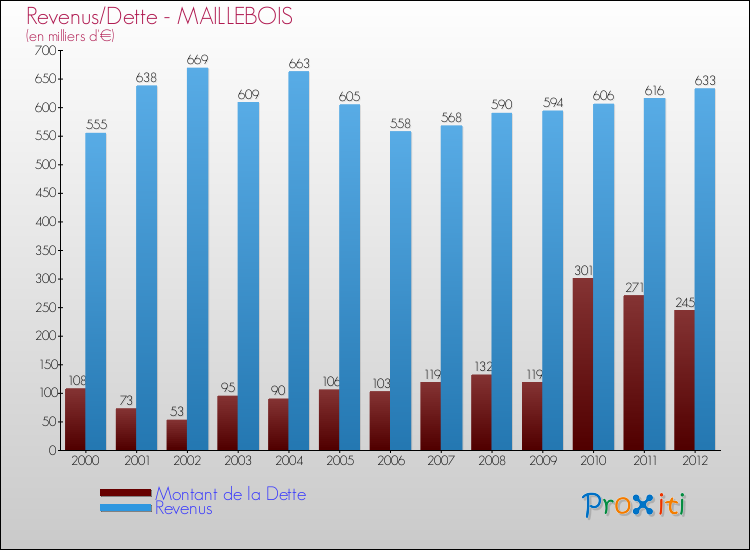 Evolution comparée de la dette et des revenus pour la commune de MAILLEBOIS de 2000 à 2012 Comparaison de la dette et des revenus pour MAILLEBOIS de 2000 à 2012