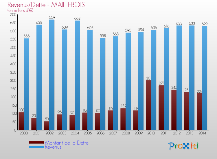 Evolution comparée de la dette et des revenus pour la commune de MAILLEBOIS de 2000 à 2014 Comparaison de la dette et des revenus pour MAILLEBOIS de 2000 à 2014