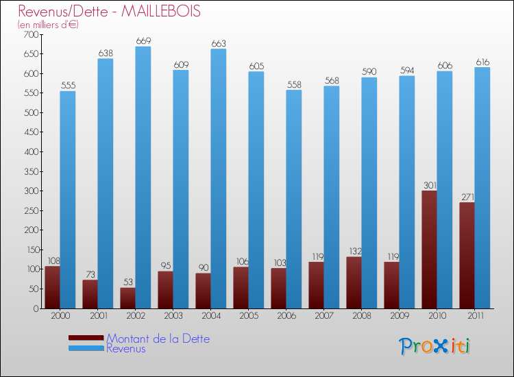 Evolution comparée de la dette et des revenus pour la commune de MAILLEBOIS de 2000 à 2011 Comparaison de la dette et des revenus pour MAILLEBOIS de 2000 à 2011