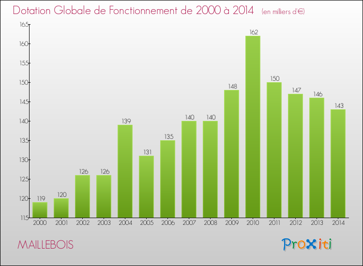 Evolution du montant de la Dotation Globale de Fonctionnement pour la commune de MAILLEBOIS de 2000 à 2014 Evolution du montant de la Dotation Globale de Fonctionnement pour MAILLEBOIS de 2000 à 2014