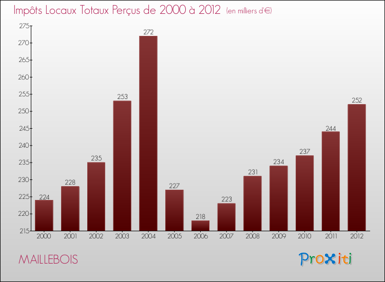 Evolution des Impôts Locaux pour la commune de MAILLEBOIS de 2000 à 2012 Evolution des Impôts Locaux pour MAILLEBOIS de 2000 à 2012
